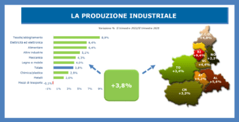 Alessandria – Asti: frena la crescita industriale, ma il trend resta positivo