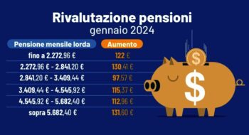 Pensioni: +5,4% adeguamento a inflazione dal 1° gennaio 2024